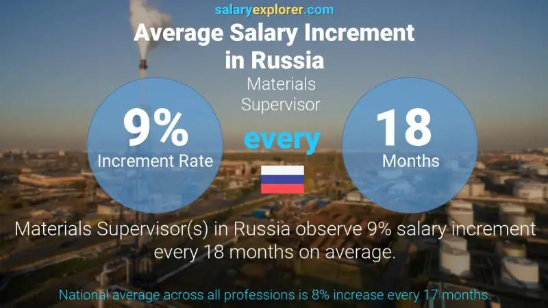 Annual Salary Increment Rate Russia Materials Supervisor