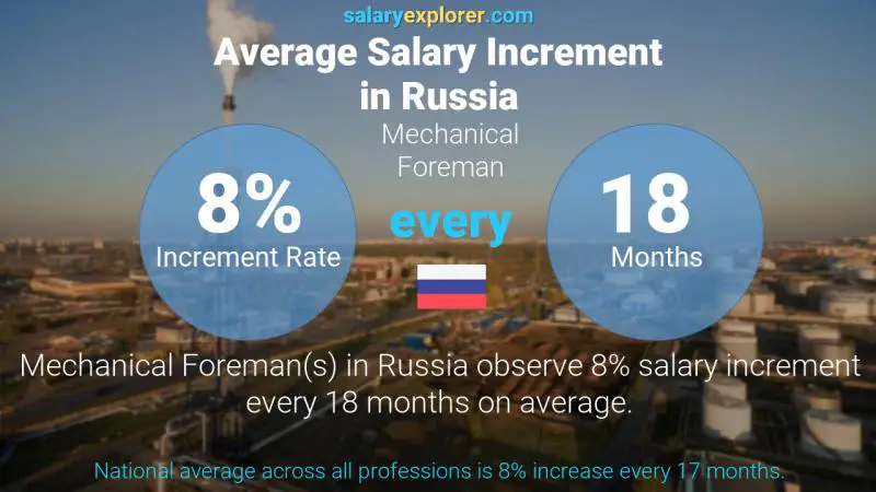 Annual Salary Increment Rate Russia Mechanical Foreman