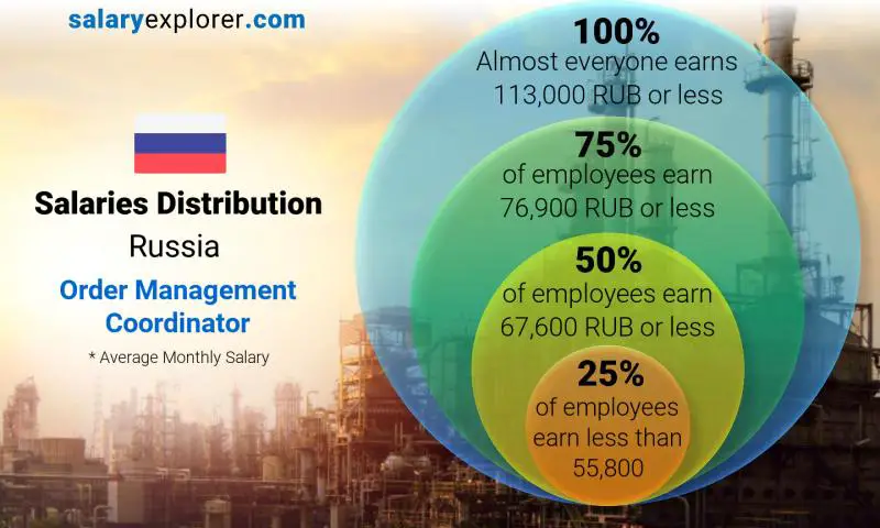 Median and salary distribution Russia Order Management Coordinator monthly