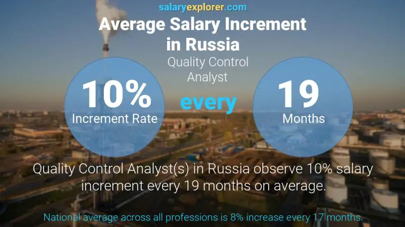 Annual Salary Increment Rate Russia Quality Control Analyst