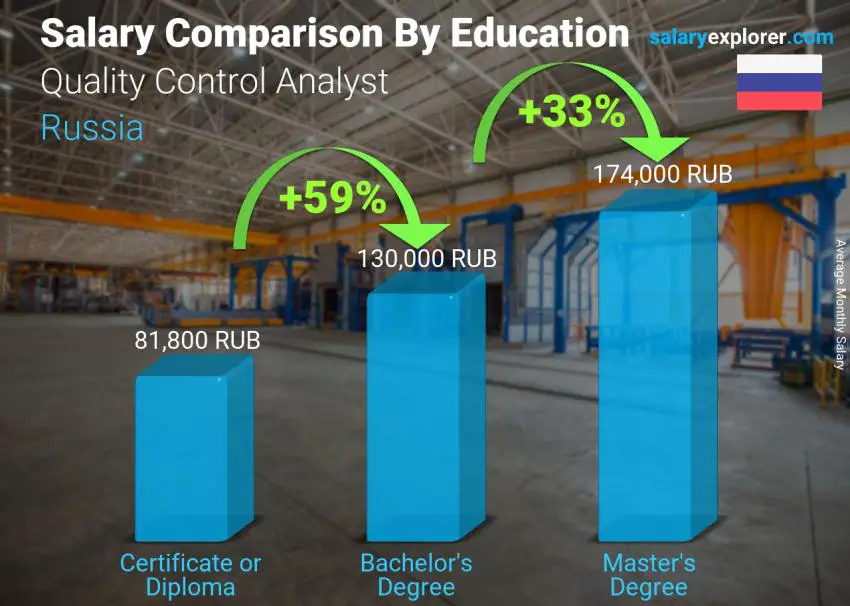 Salary comparison by education level monthly Russia Quality Control Analyst