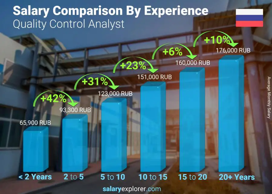Salary comparison by years of experience monthly Russia Quality Control Analyst