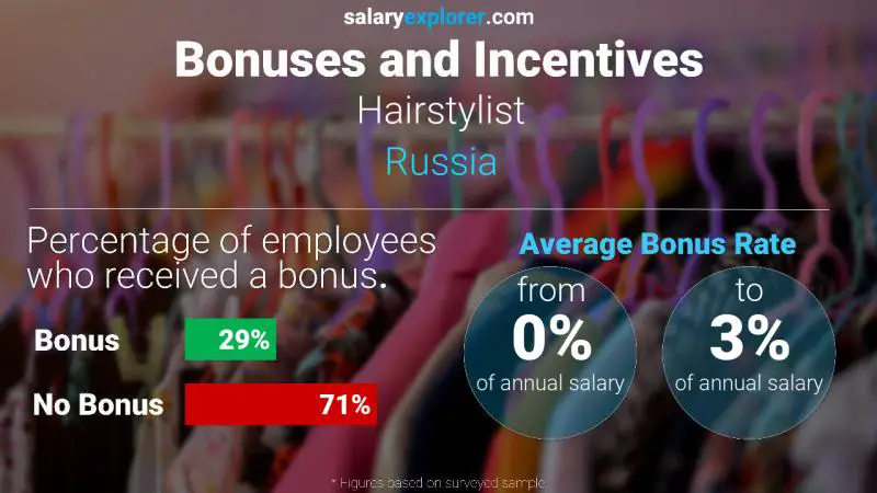 Annual Salary Bonus Rate Russia Hairstylist