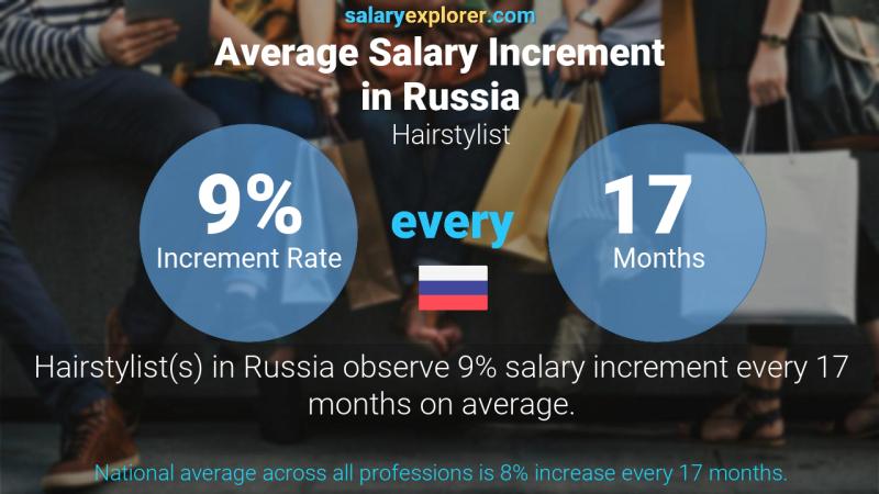 Annual Salary Increment Rate Russia Hairstylist