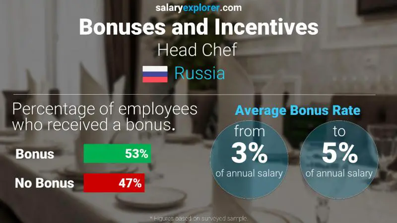 Annual Salary Bonus Rate Russia Head Chef 