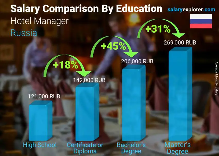 Salary comparison by education level monthly Russia Hotel Manager