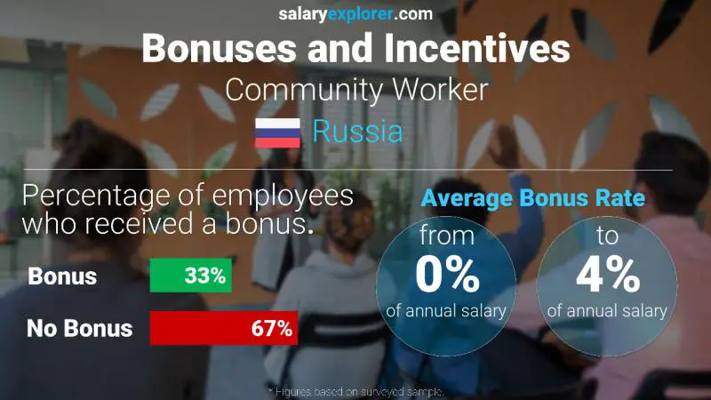 Annual Salary Bonus Rate Russia Community Worker