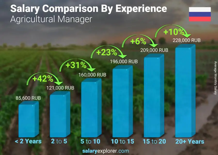Salary comparison by years of experience monthly Russia Agricultural Manager