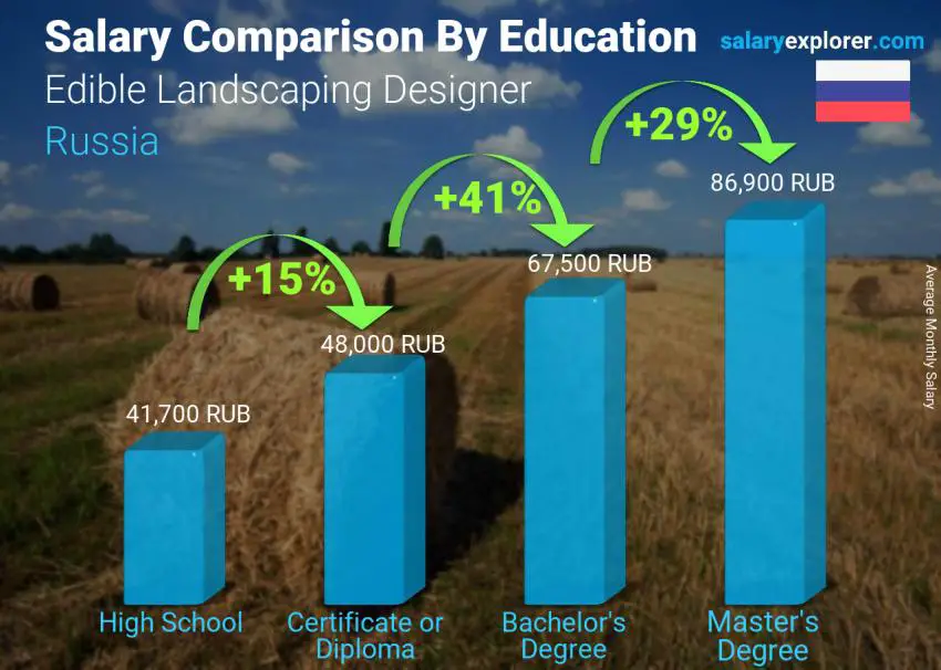 Salary comparison by education level monthly Russia Edible Landscaping Designer