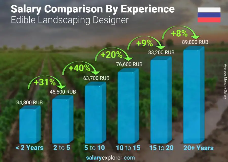 Salary comparison by years of experience monthly Russia Edible Landscaping Designer