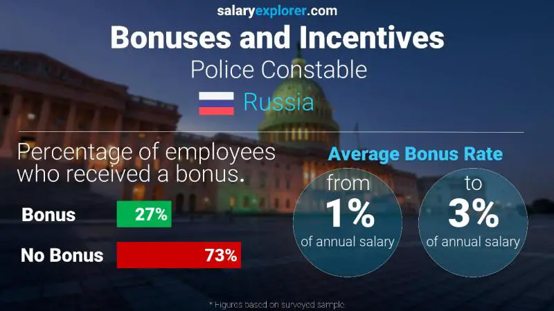 Annual Salary Bonus Rate Russia Police Constable