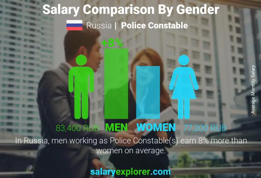 Salary comparison by gender Russia Police Constable monthly