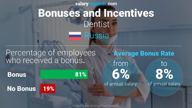 Annual Salary Bonus Rate Russia Dentist