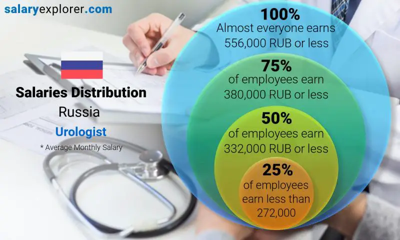 Median and salary distribution Russia Urologist monthly