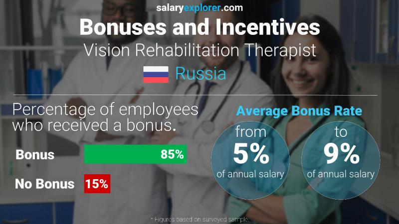 Annual Salary Bonus Rate Russia Vision Rehabilitation Therapist