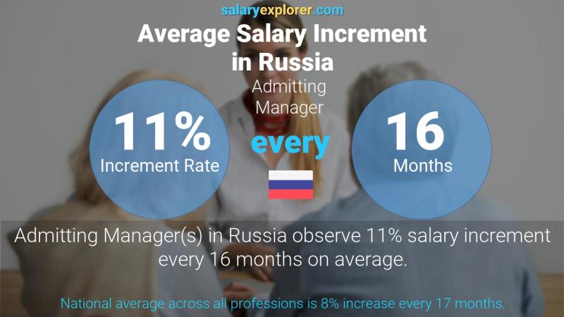 Annual Salary Increment Rate Russia Admitting Manager Annual Salary Increment Rate Russia Admitting Manager