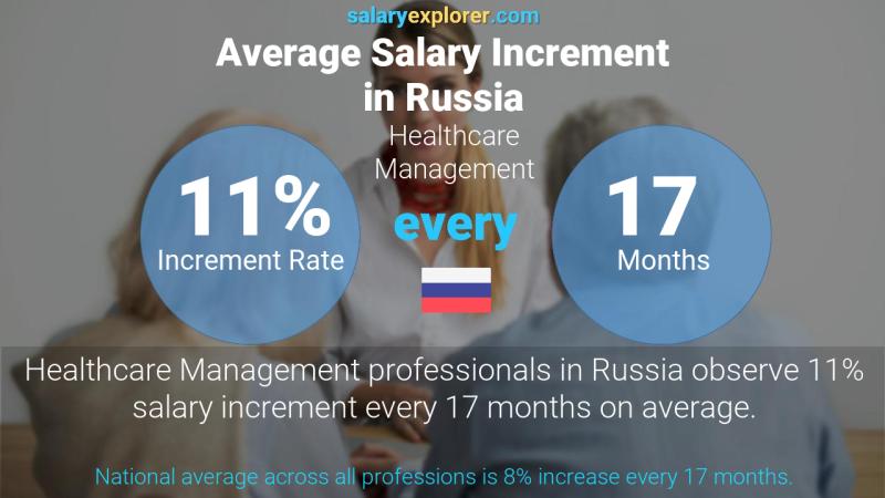 Annual Salary Increment Rate Russia Healthcare Management