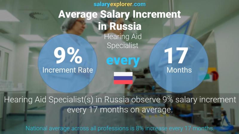 Annual Salary Increment Rate Russia Hearing Aid Specialist