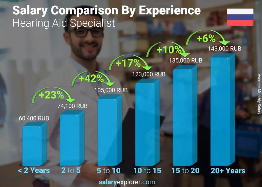 Salary comparison by years of experience monthly Russia Hearing Aid Specialist