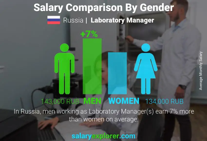 Salary comparison by gender Russia Laboratory Manager monthly