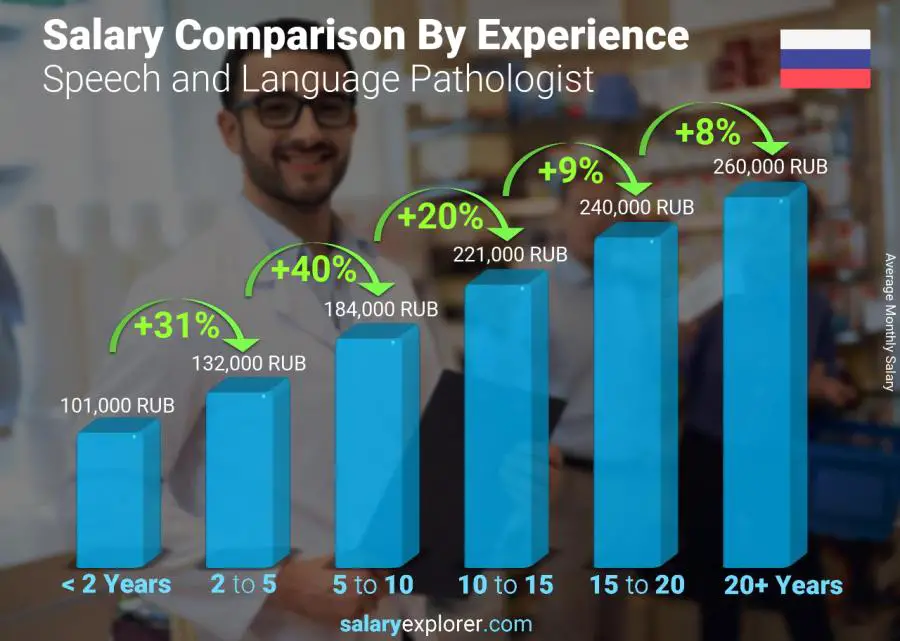 Salary comparison by years of experience monthly Russia Speech and Language Pathologist