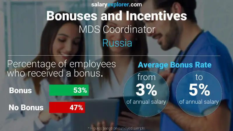 Annual Salary Bonus Rate Russia MDS Coordinator