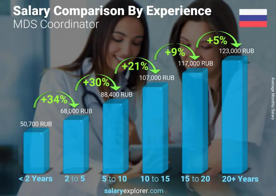 Salary comparison by years of experience monthly Russia MDS Coordinator