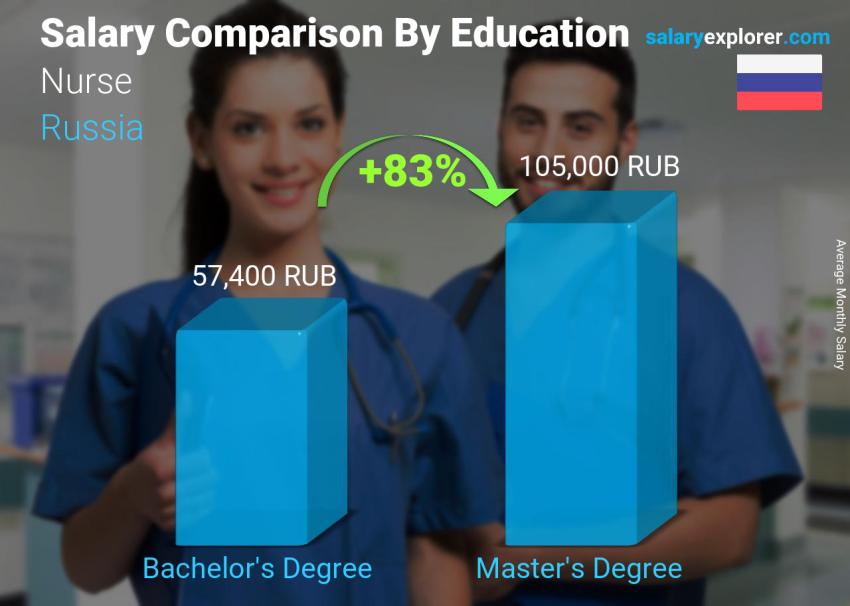 Salary comparison by education level monthly Russia Nurse