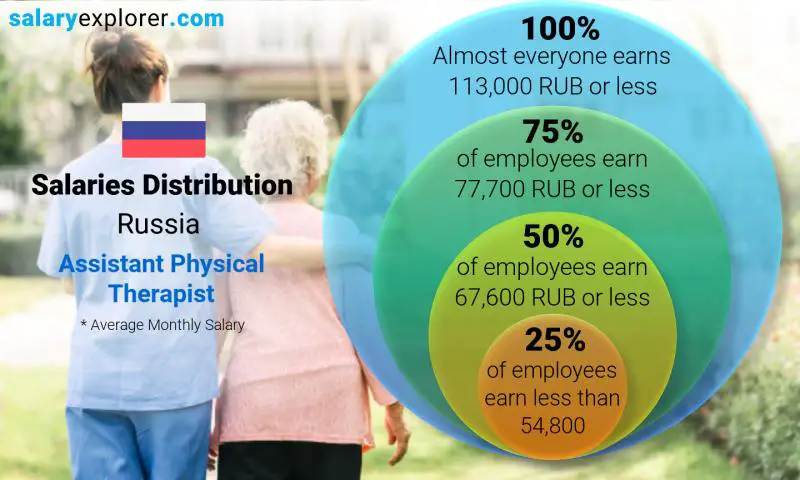 Median and salary distribution Russia Assistant Physical Therapist monthly Median and salary distribution Russia Assistant Physical Therapist monthly