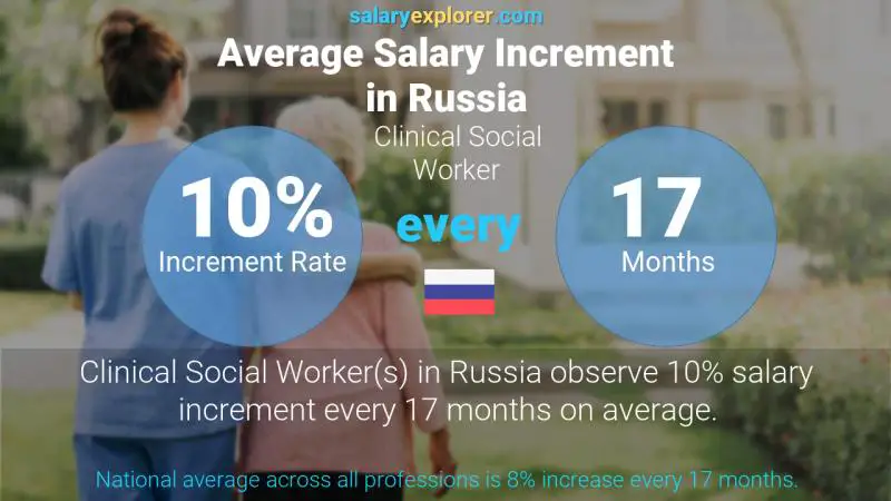 Annual Salary Increment Rate Russia Clinical Social Worker