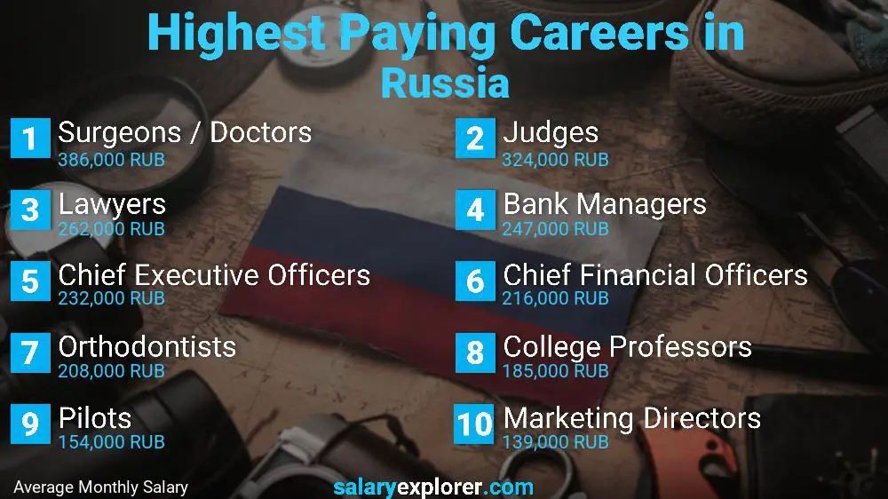 Highest Paying Jobs Russia