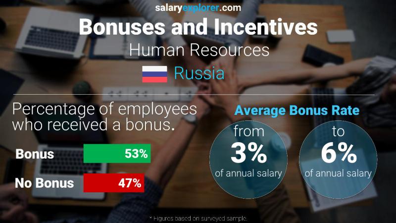 Annual Salary Bonus Rate Russia Human Resources