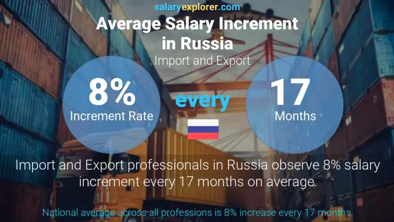 Annual Salary Increment Rate Russia Import and Export