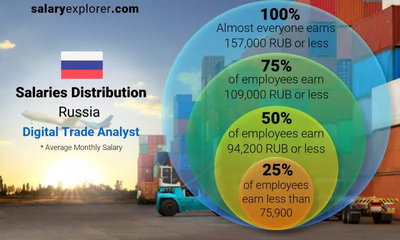 Median and salary distribution Russia Digital Trade Analyst monthly