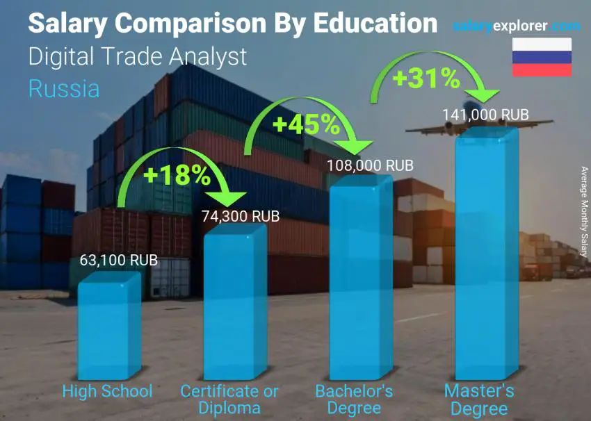 Salary comparison by education level monthly Russia Digital Trade Analyst