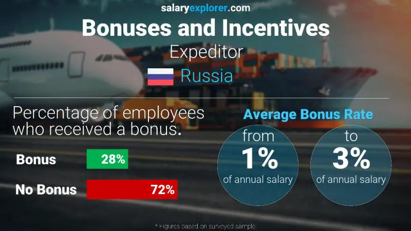 Annual Salary Bonus Rate Russia Expeditor