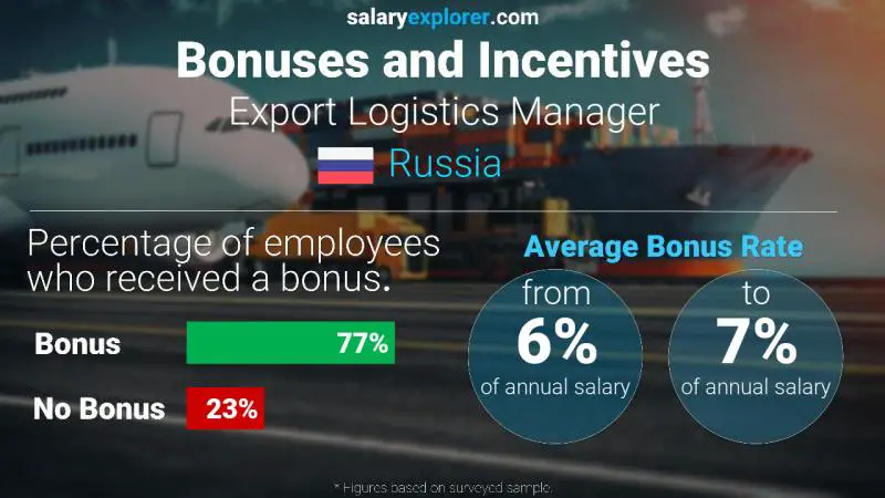 Annual Salary Bonus Rate Russia Export Logistics Manager