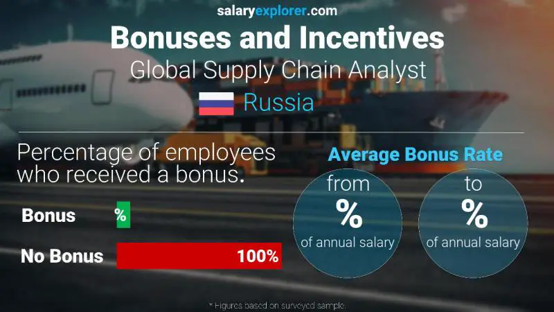 Annual Salary Bonus Rate Russia Global Supply Chain Analyst