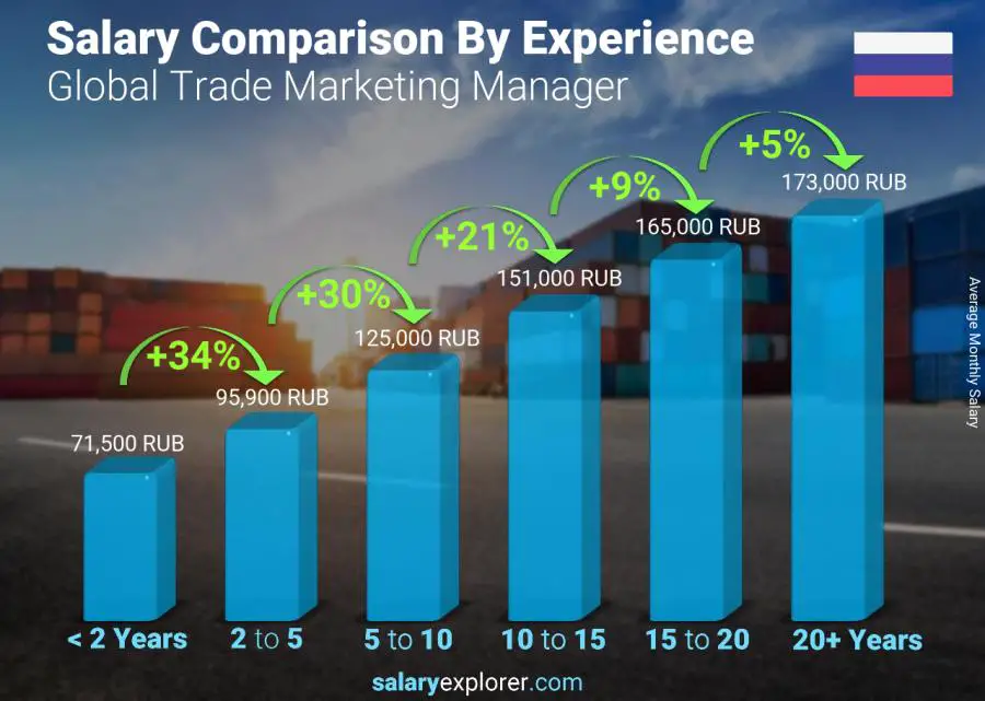 Salary comparison by years of experience monthly Russia Global Trade Marketing Manager