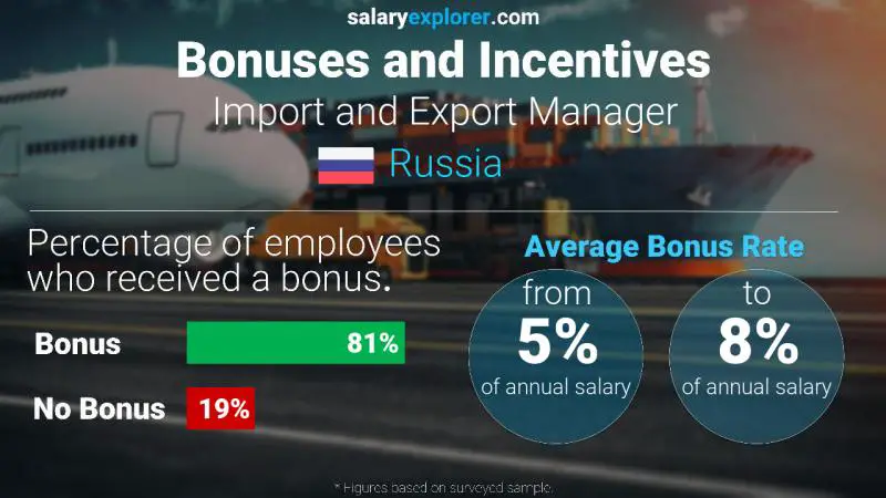 Annual Salary Bonus Rate Russia Import and Export Manager