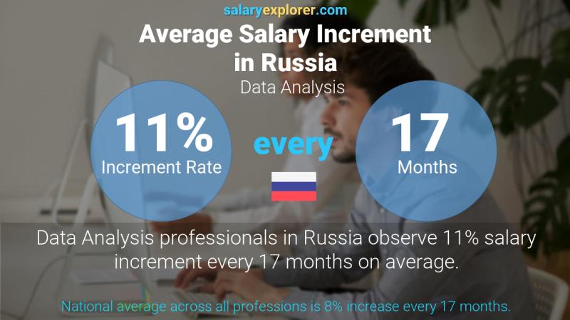 Annual Salary Increment Rate Russia Data Analysis