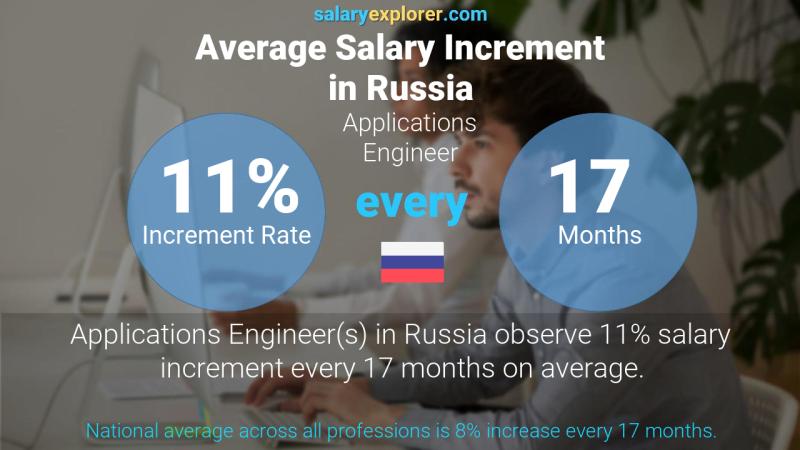 Annual Salary Increment Rate Russia Applications Engineer
