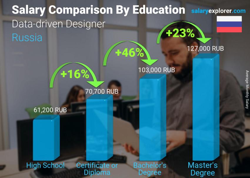Salary comparison by education level monthly Russia Data-driven Designer