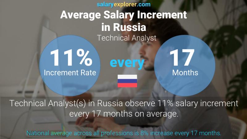 Annual Salary Increment Rate Russia Technical Analyst