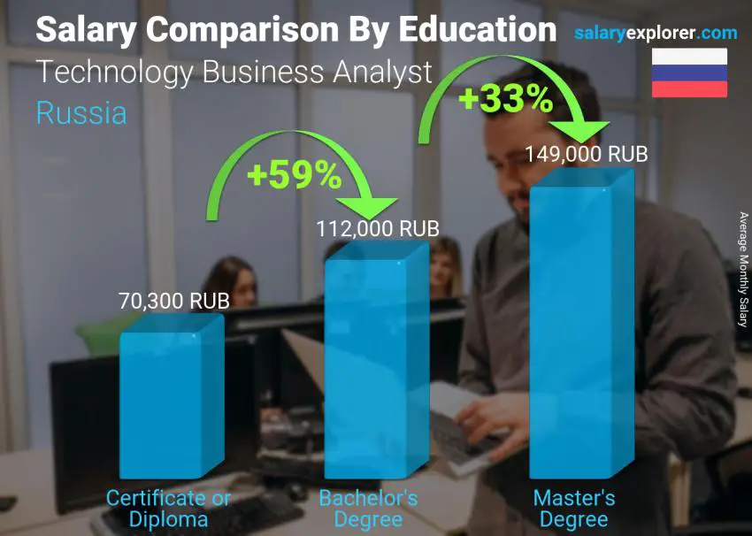 Salary comparison by education level monthly Russia Technology Business Analyst