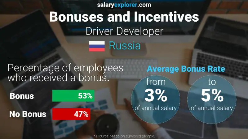 Annual Salary Bonus Rate Russia Driver Developer