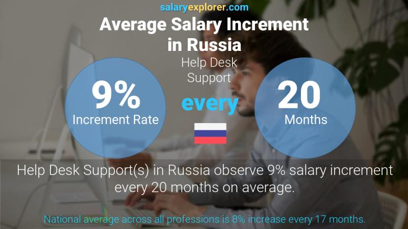 Annual Salary Increment Rate Russia Help Desk Support