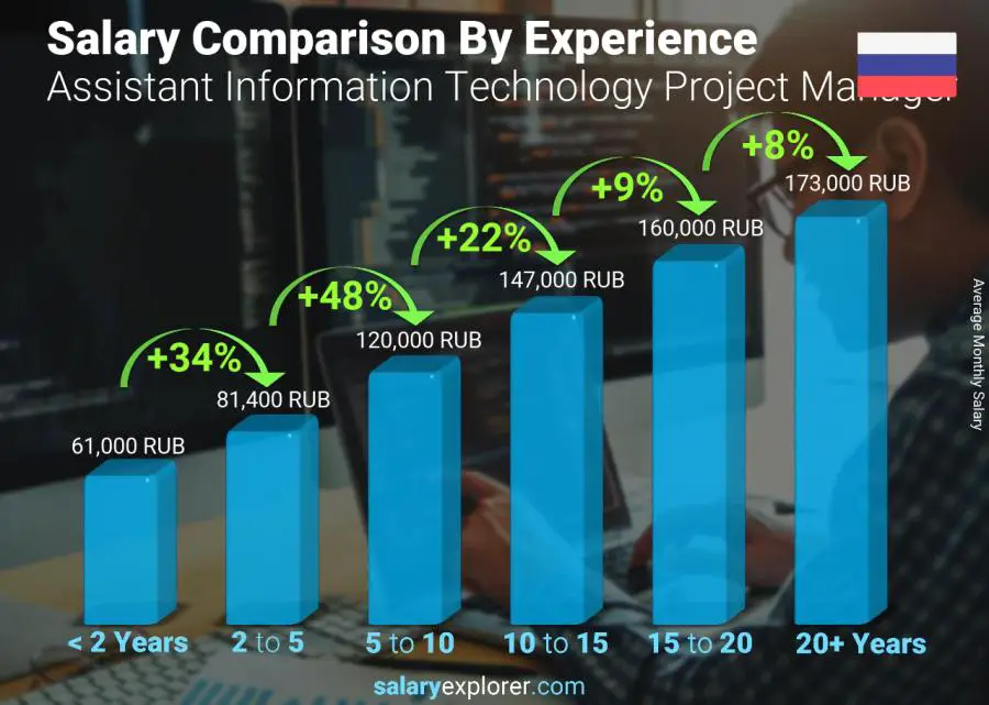 Salary comparison by years of experience monthly Russia Assistant Information Technology Project Manager