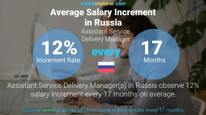 Annual Salary Increment Rate Russia Assistant Service Delivery Manager