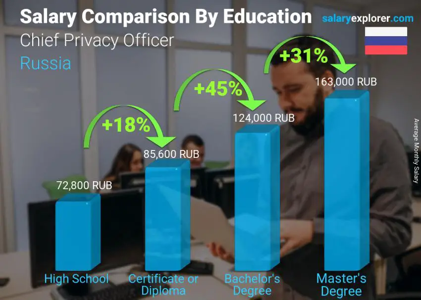 Salary comparison by education level monthly Russia Chief Privacy Officer